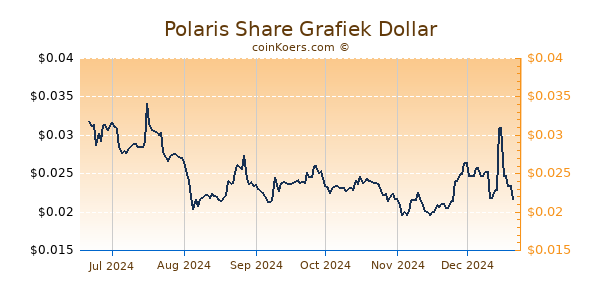 Polaris Share Grafiek 6 Maanden