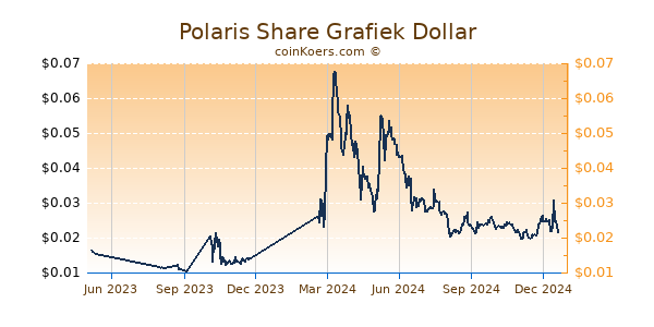 Polaris Share Grafiek 1 Jaar