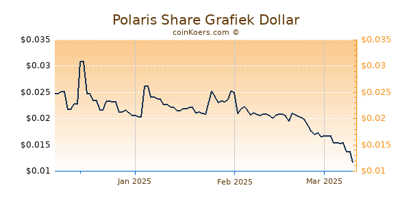 Polaris Share Chart 3 Monate