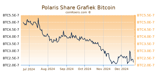 Polaris Share Grafiek 6 Maanden