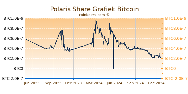 Polaris Share Grafiek 1 Jaar