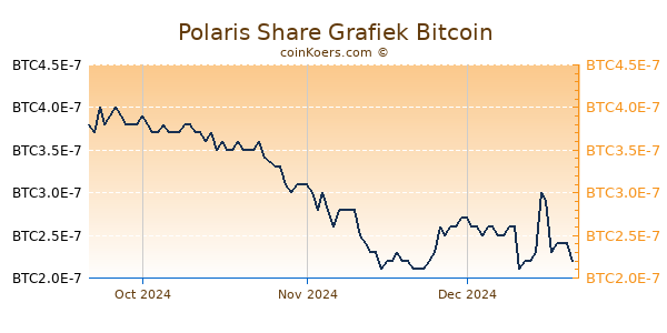 Polaris Share Grafiek 3 Maanden