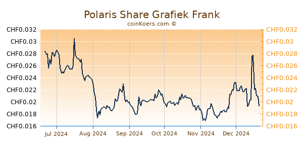 Polaris Share Grafiek 6 Maanden