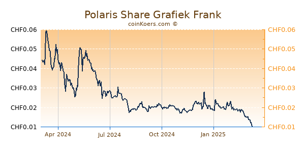 Polaris Share Grafiek 1 Jaar