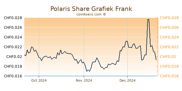 Polaris Share Grafiek 3 Maanden