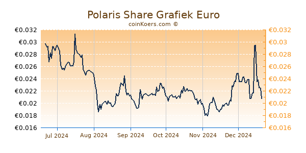 Polaris Share Grafiek 6 Maanden