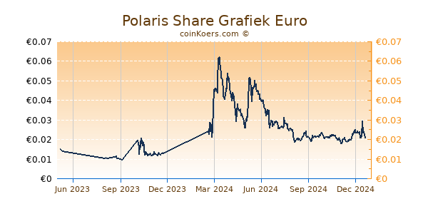 Polaris Share Grafiek 1 Jaar