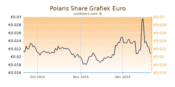 Polaris Share Grafiek 3 Maanden