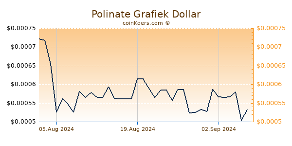 Polinate Grafiek 6 Maanden