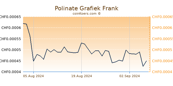 Polinate Grafiek 6 Maanden