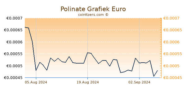 Polinate Grafiek 6 Maanden