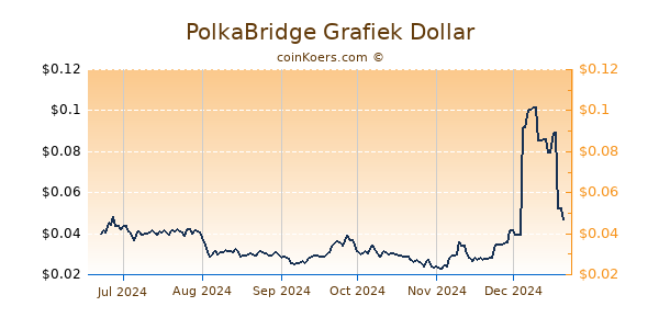 PolkaBridge Grafiek 6 Maanden