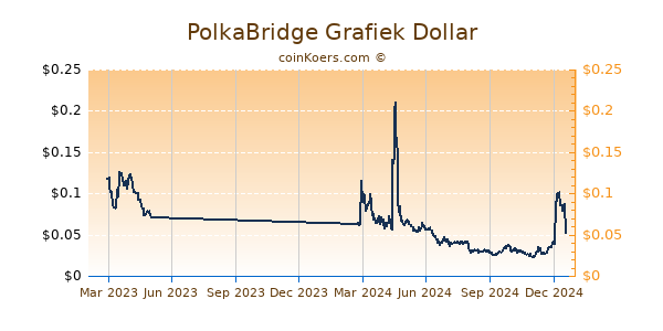 PolkaBridge Grafiek 1 Jaar