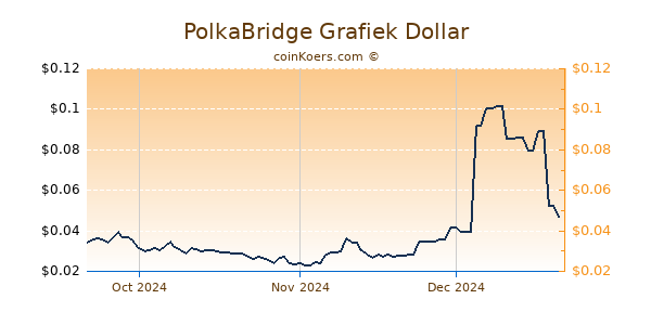 PolkaBridge Chart 3 Monate