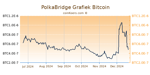 PolkaBridge Grafiek 6 Maanden