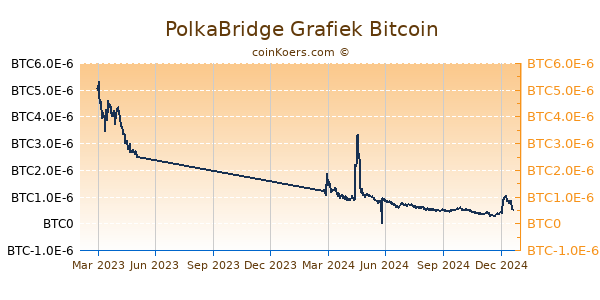 PolkaBridge Grafiek 1 Jaar