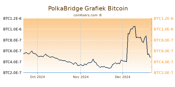 PolkaBridge Grafiek 3 Maanden