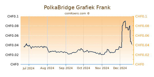 PolkaBridge Grafiek 6 Maanden