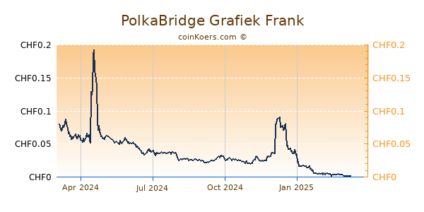 PolkaBridge Grafiek 1 Jaar