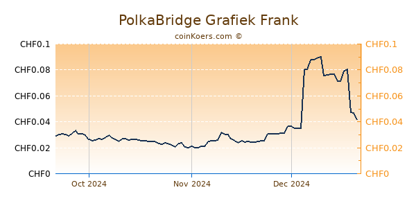 PolkaBridge Grafiek 3 Maanden