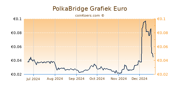 PolkaBridge Grafiek 6 Maanden