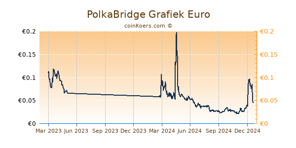 PolkaBridge Grafiek 1 Jaar