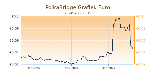 PolkaBridge Grafiek 3 Maanden