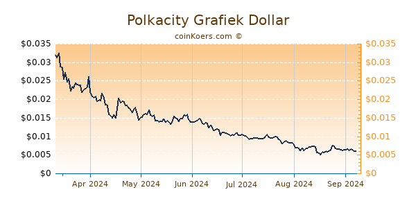 Polkacity Grafiek 6 Maanden