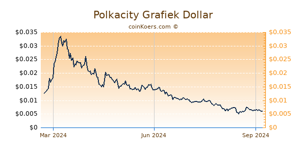 Polkacity Grafiek 1 Jaar