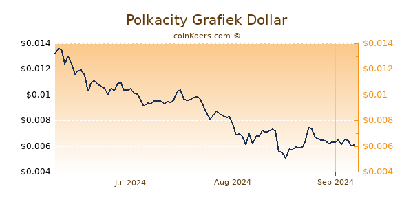 Polkacity Chart 3 Monate