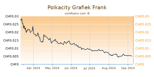 Polkacity Grafiek 6 Maanden