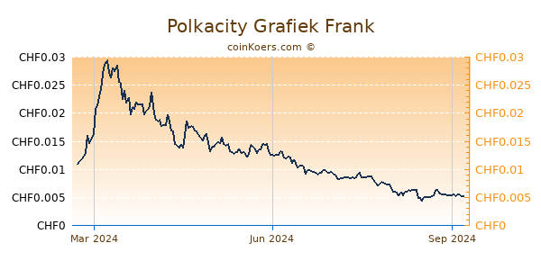 Polkacity Grafiek 1 Jaar