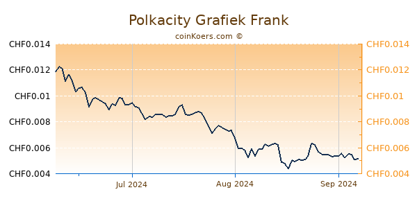 Polkacity Grafiek 3 Maanden