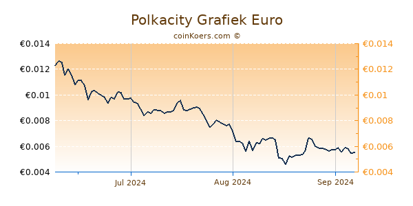 Polkacity Grafiek 3 Maanden