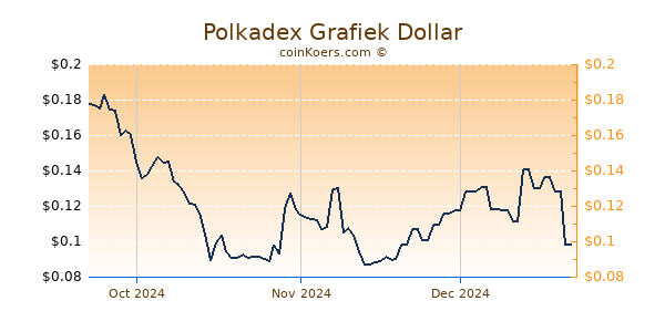 Polkadex Chart 3 Monate