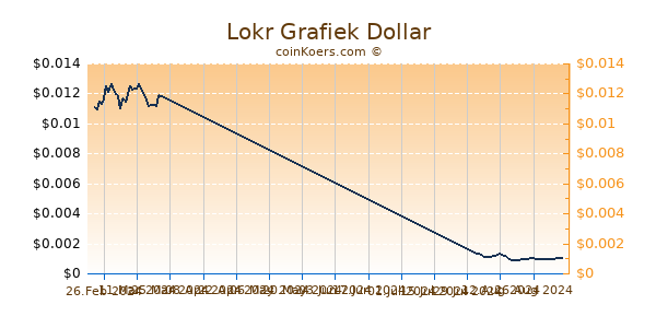 Lokr Grafiek 6 Maanden