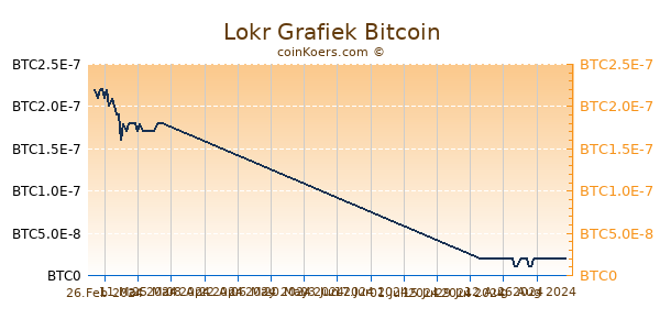 Lokr Grafiek 6 Maanden