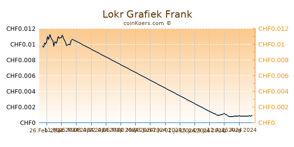 Lokr Grafiek 6 Maanden