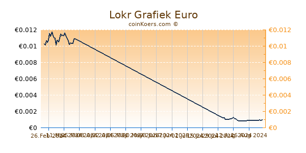 Lokr Grafiek 6 Maanden