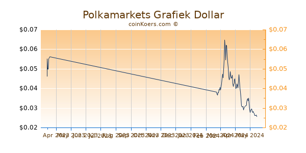 Polkamarkets Chart 3 Monate
