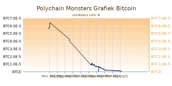 Polychain Monsters Grafiek 1 Jaar