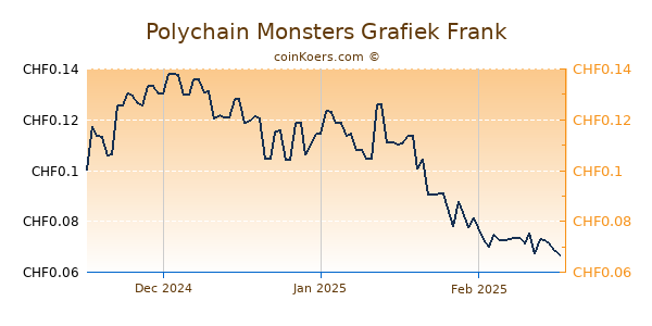 Polychain Monsters Grafiek 3 Maanden