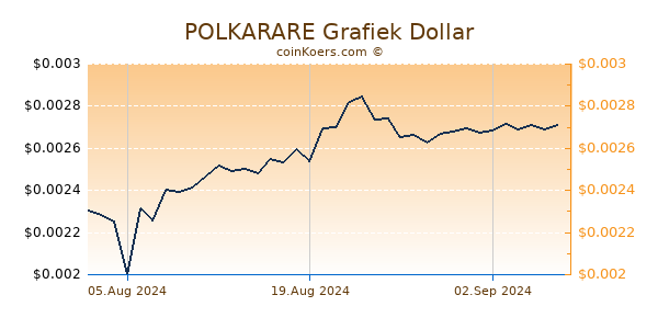 POLKARARE Grafiek 6 Maanden