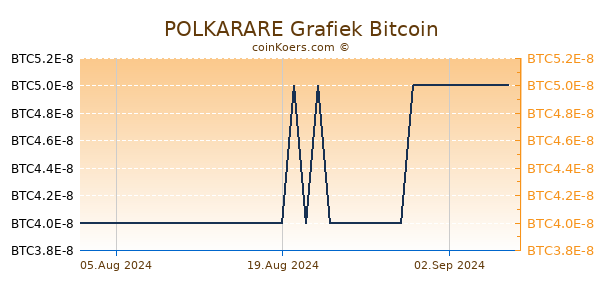 POLKARARE Grafiek 6 Maanden