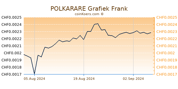 POLKARARE Grafiek 6 Maanden