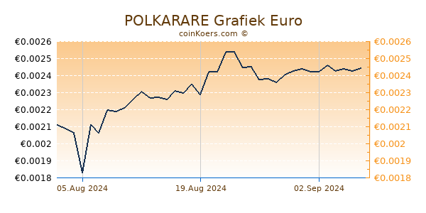 POLKARARE Grafiek 6 Maanden