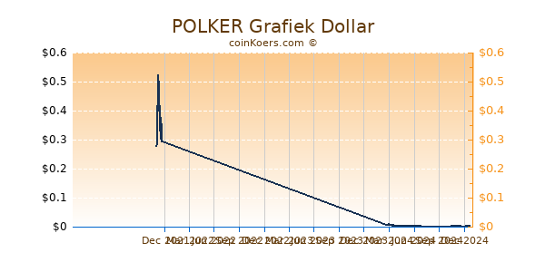 POLKER Grafiek 1 Jaar