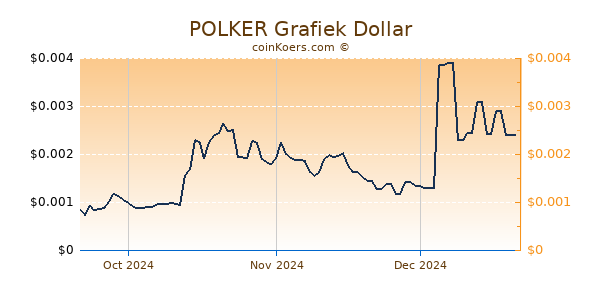 POLKER Chart 3 Monate