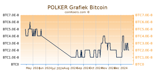 POLKER Grafiek 6 Maanden