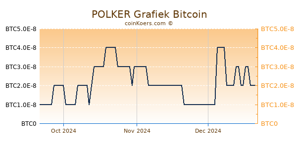 POLKER Grafiek 3 Maanden